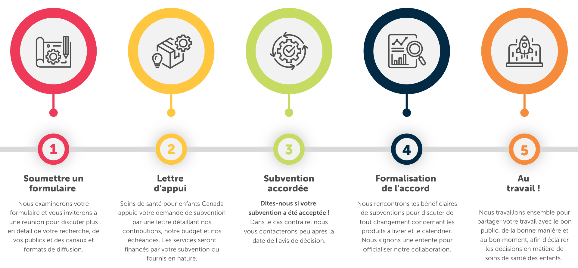 Process map showing the steps to the SPARK Impact consultation service